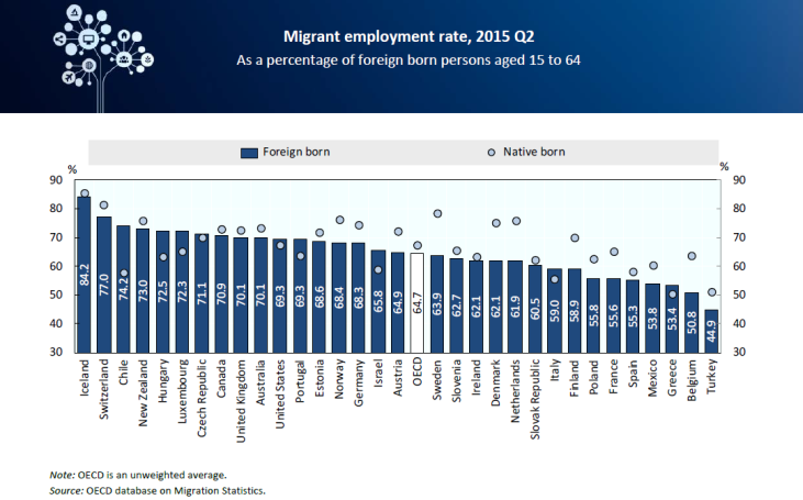 Migrant employment rate